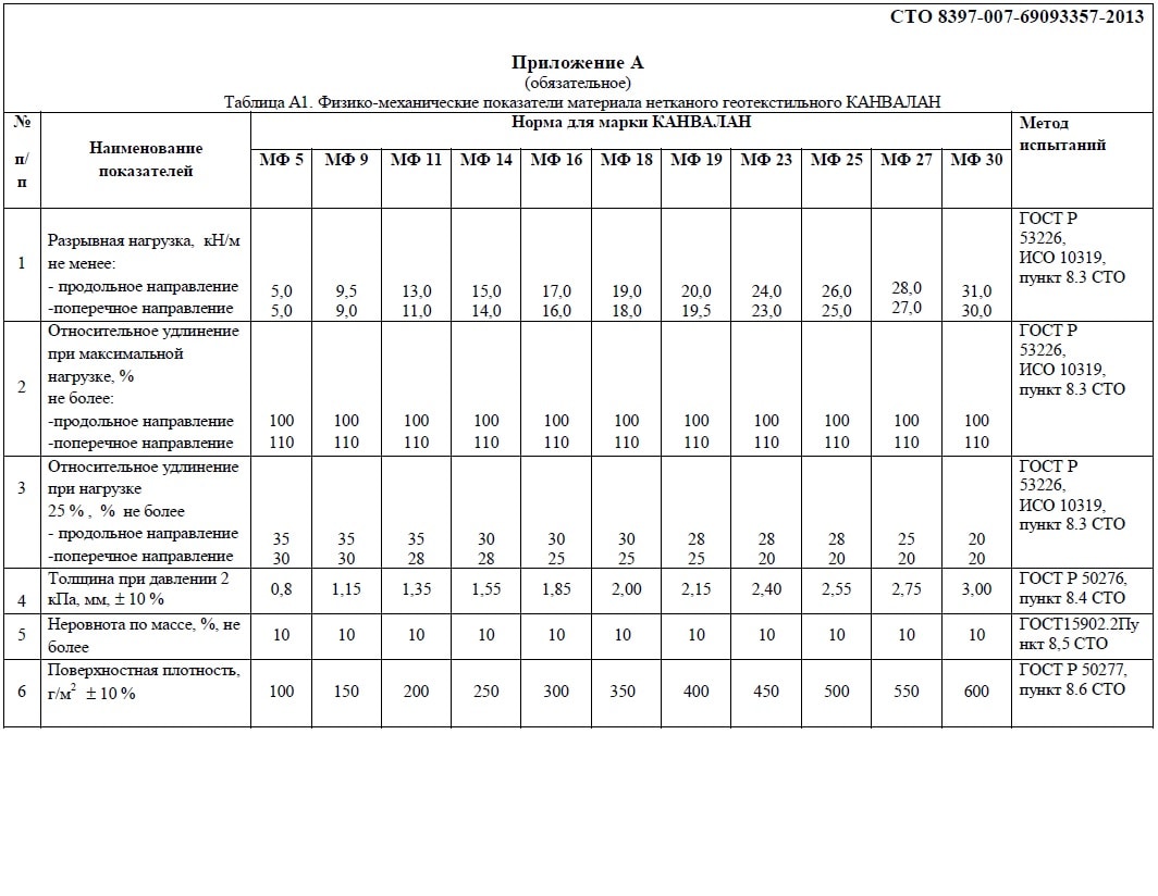 характеристики геотекстиля геокома